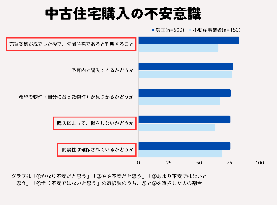 中古住宅購入の不安