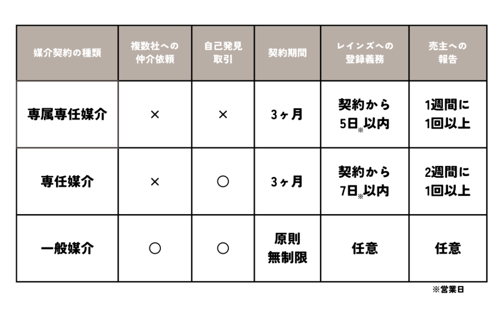 媒介契約の種類３つ